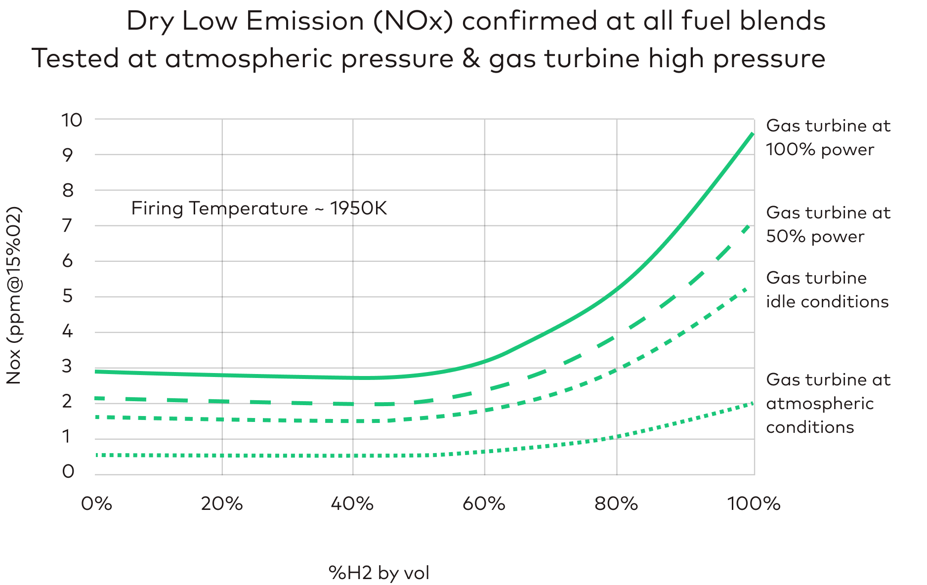 NOx emissions across hydrogen blending ratios